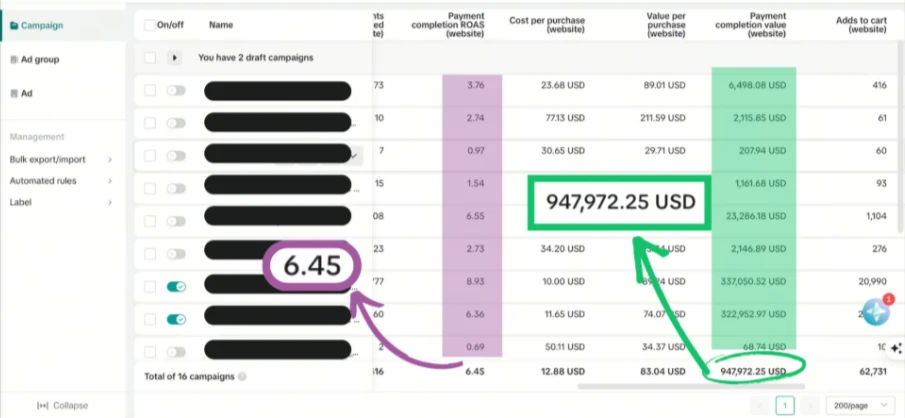 TikTok Ads Manager showing 6.45x ROAS and $947,972.25 USD in payment completion value